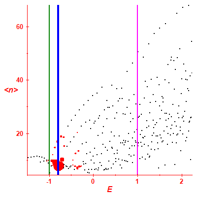 Peres lattice <N>